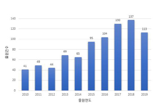 <2010∼2019년 디지털 임플란트 특허출원 동향>  (단위 : 건수)